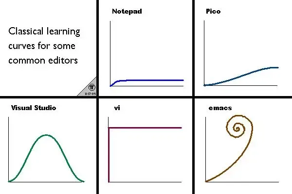 A meme that shows how the learning curve of Emacs is an endless spiral.
