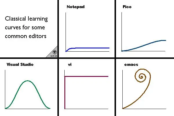 A meme that shows how the learning curve of Emacs is an endless spiral